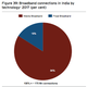 Mobile takes the biggest slice of India’s broadband pie.